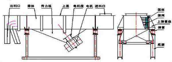 直線振動篩結(jié)構(gòu)組成圖 直線振動篩結(jié)構(gòu)組成圖