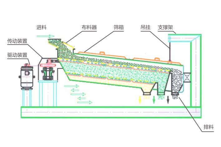 平面回轉篩 平面回轉篩