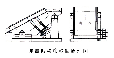 彈臂振動篩激振原理圖 彈臂振動篩激振原理圖